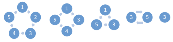 Elimination process for N=5 and M=2